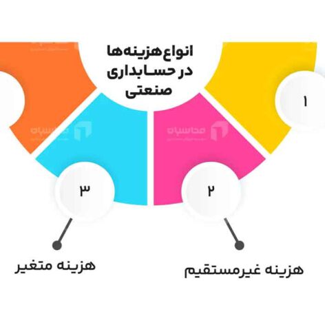 حسابداری صنعتی.700 نمونه سوالات استخدامی حسابداری صنعتی